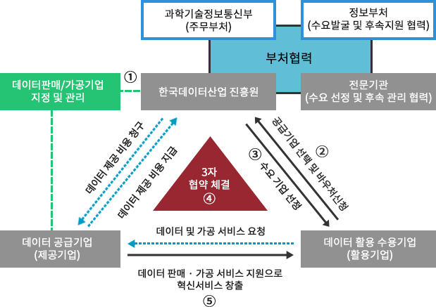 사업추진체계